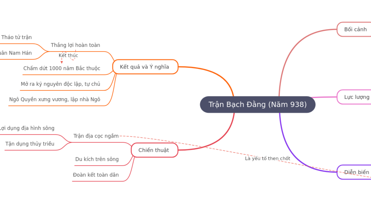 Mind Map:Trận Bạch Đằng (Năm 938) ...