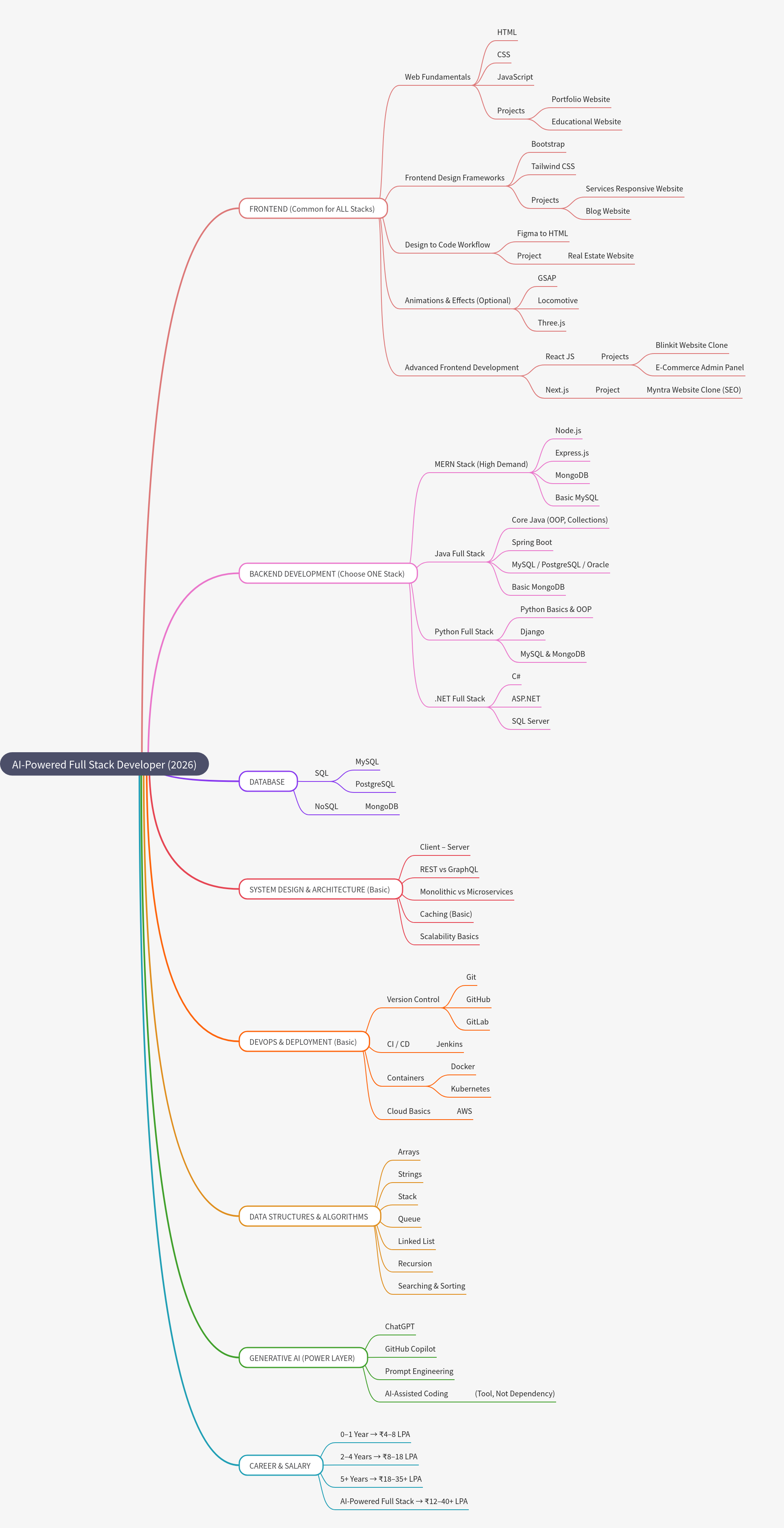 AI-Powered Full Stack Developer Roadmap (2026)