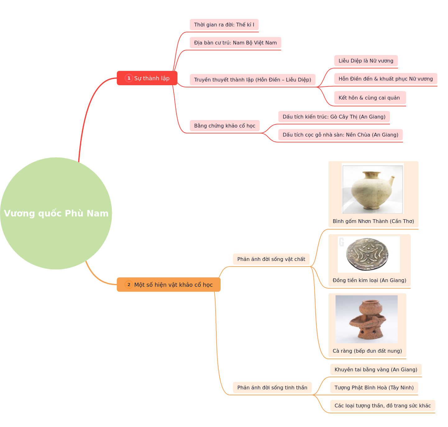 Funan Kingdom: Origins, Culture, and Artifacts