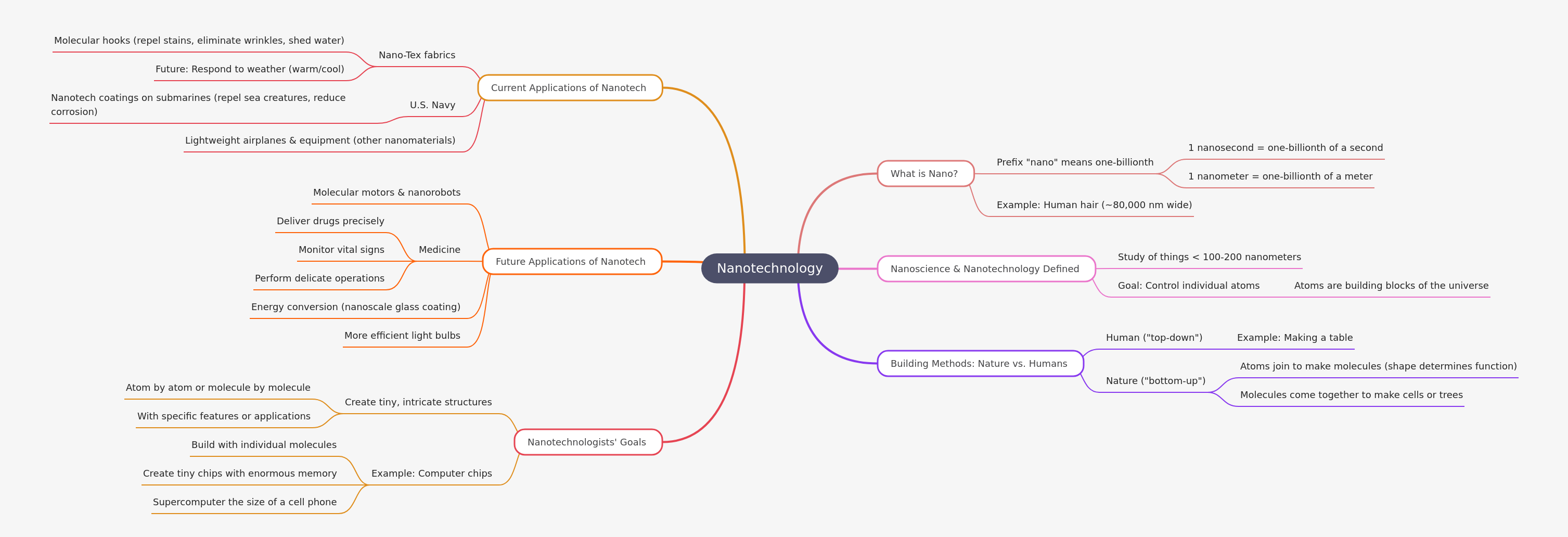 Nanotechnology Overview: Exploring the Nano-World