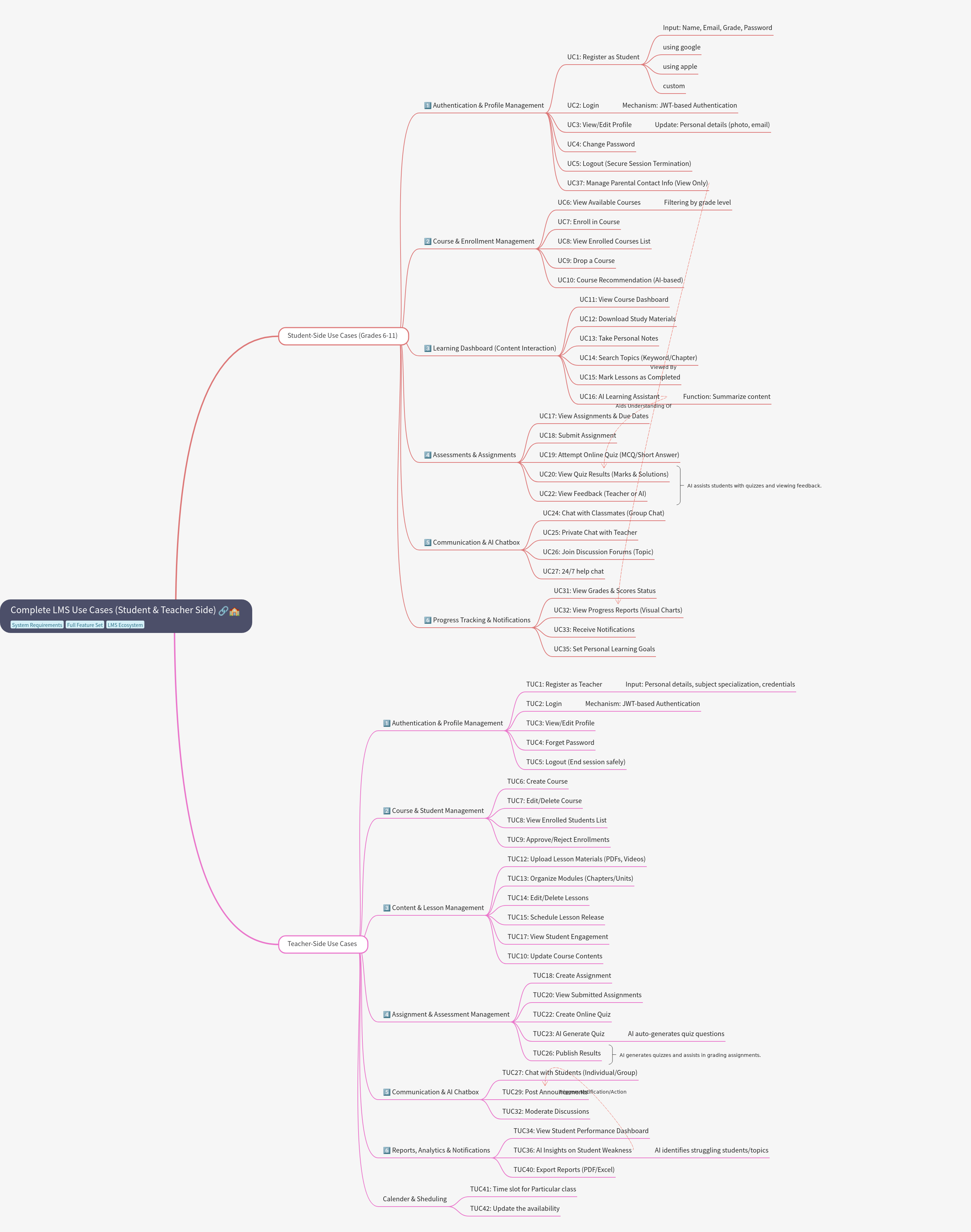 Complete LMS Use Cases: Student and Teacher Perspectives