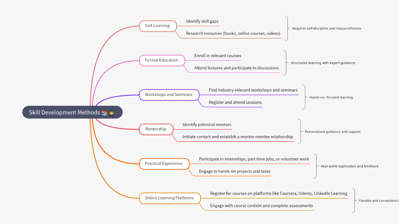 Mind Map:Skill Development Methods ...