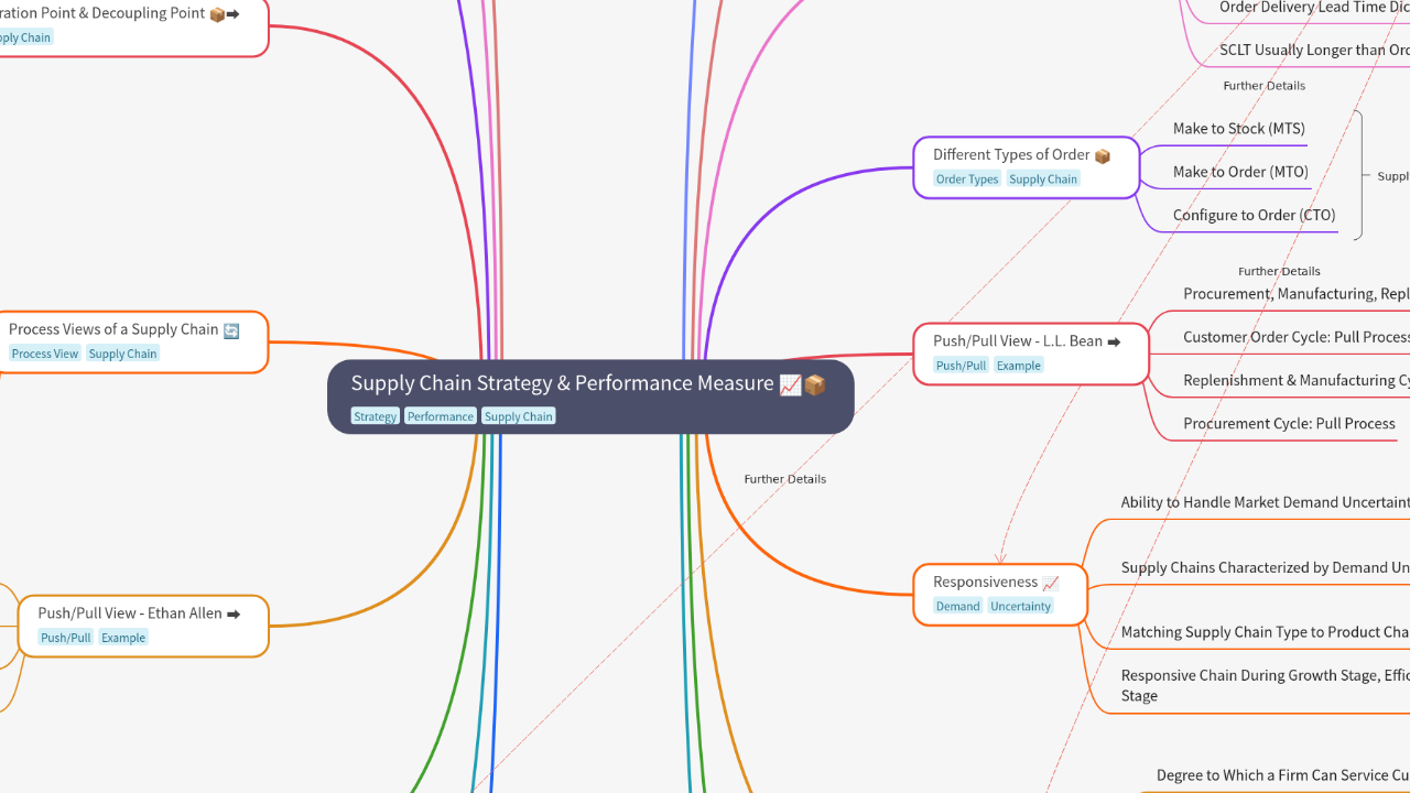 Mind Map:Supply Chain Strategy & Performance Measure ...