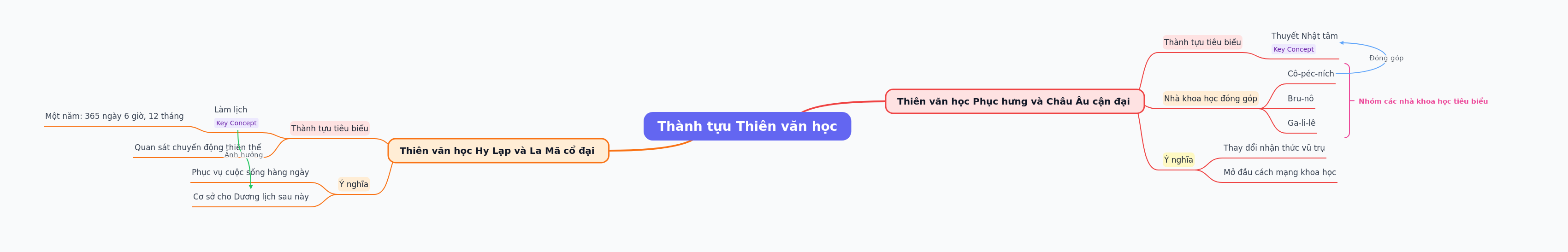 Astronomical Achievements: A Historical Overview