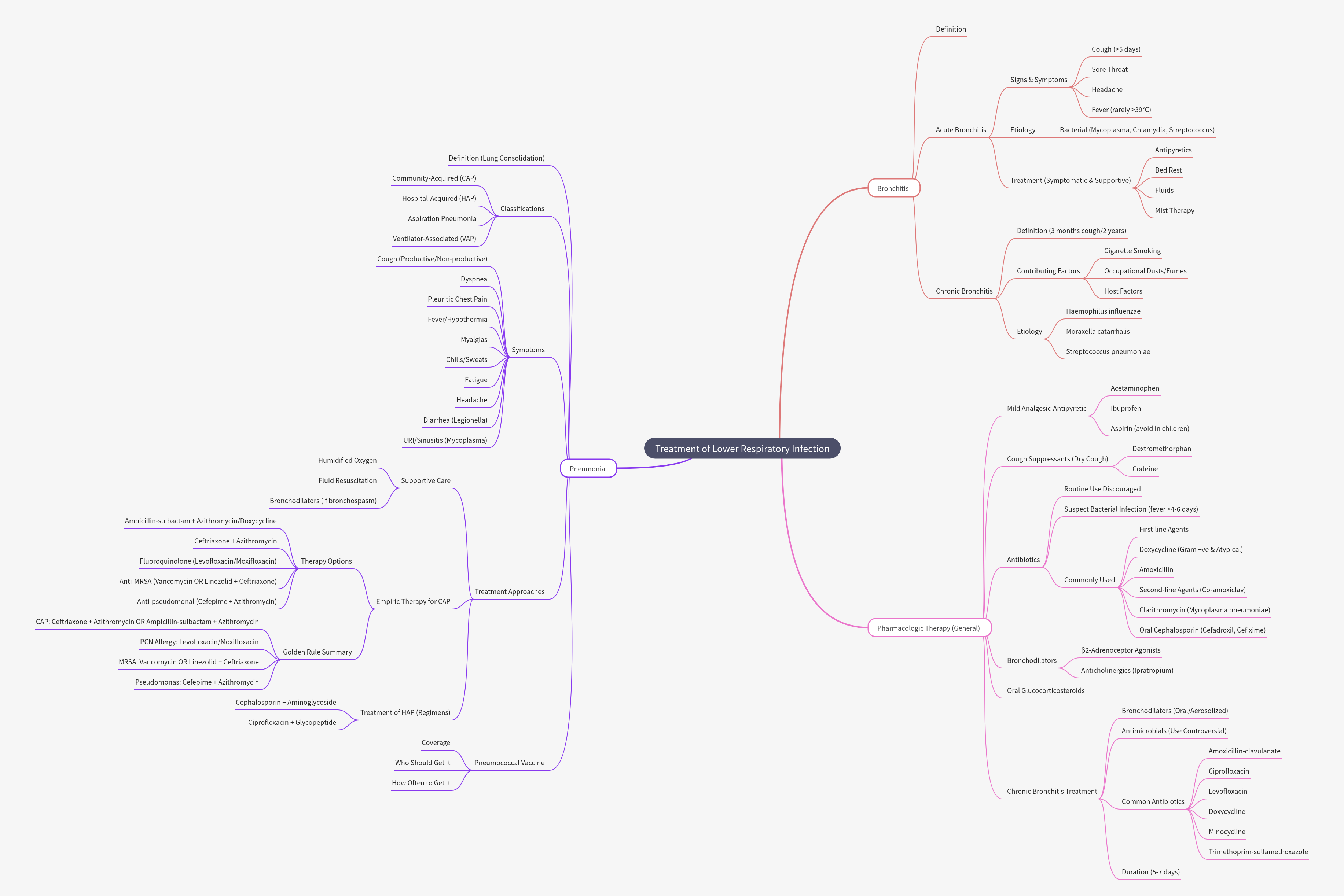 Treatment of Lower Respiratory Infection
