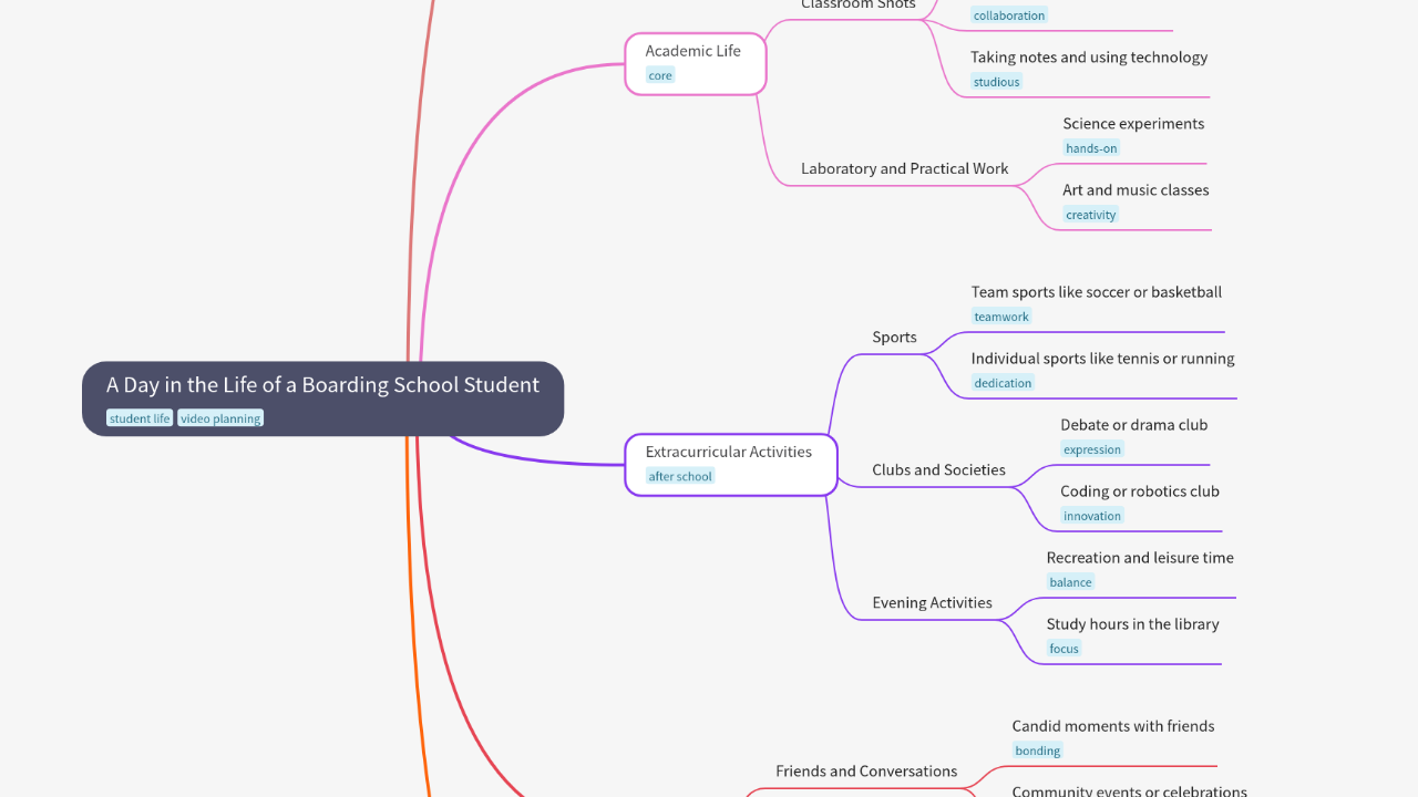 Mind Map:A Day in the Life of a Boarding School Student ...