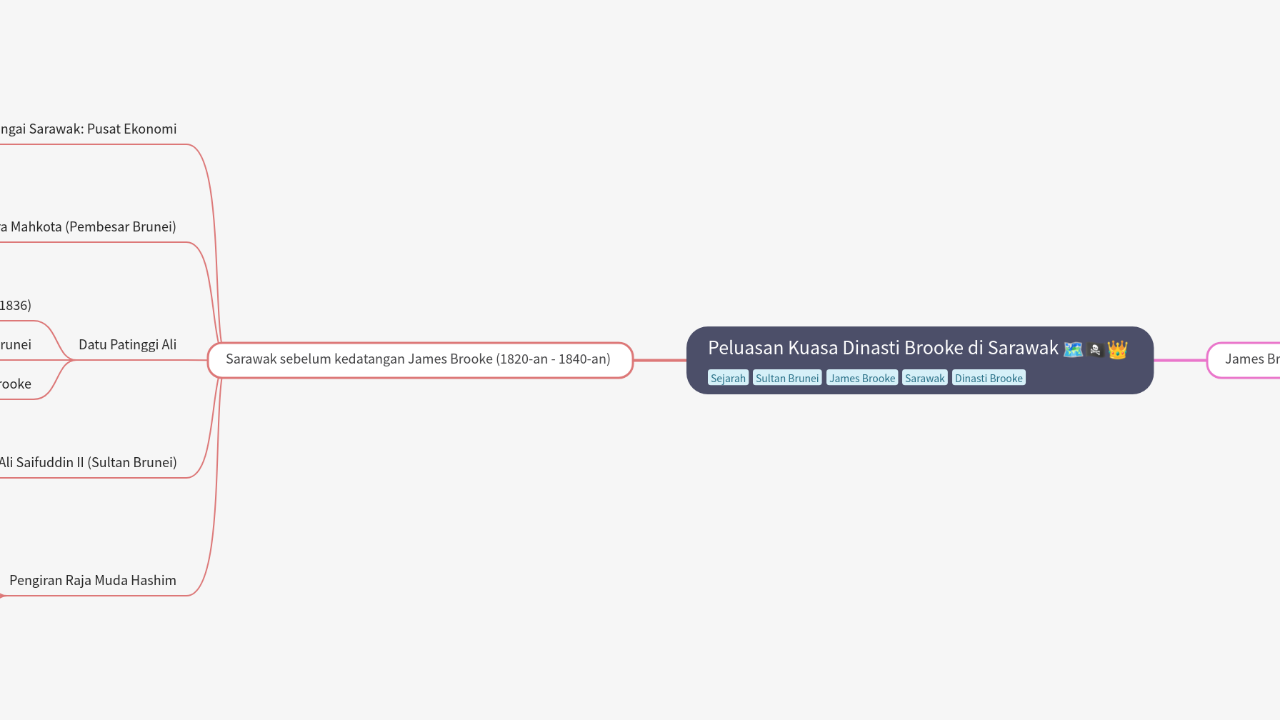 Mind Map:Peluasan Kuasa Dinasti Brooke di Sarawak ...