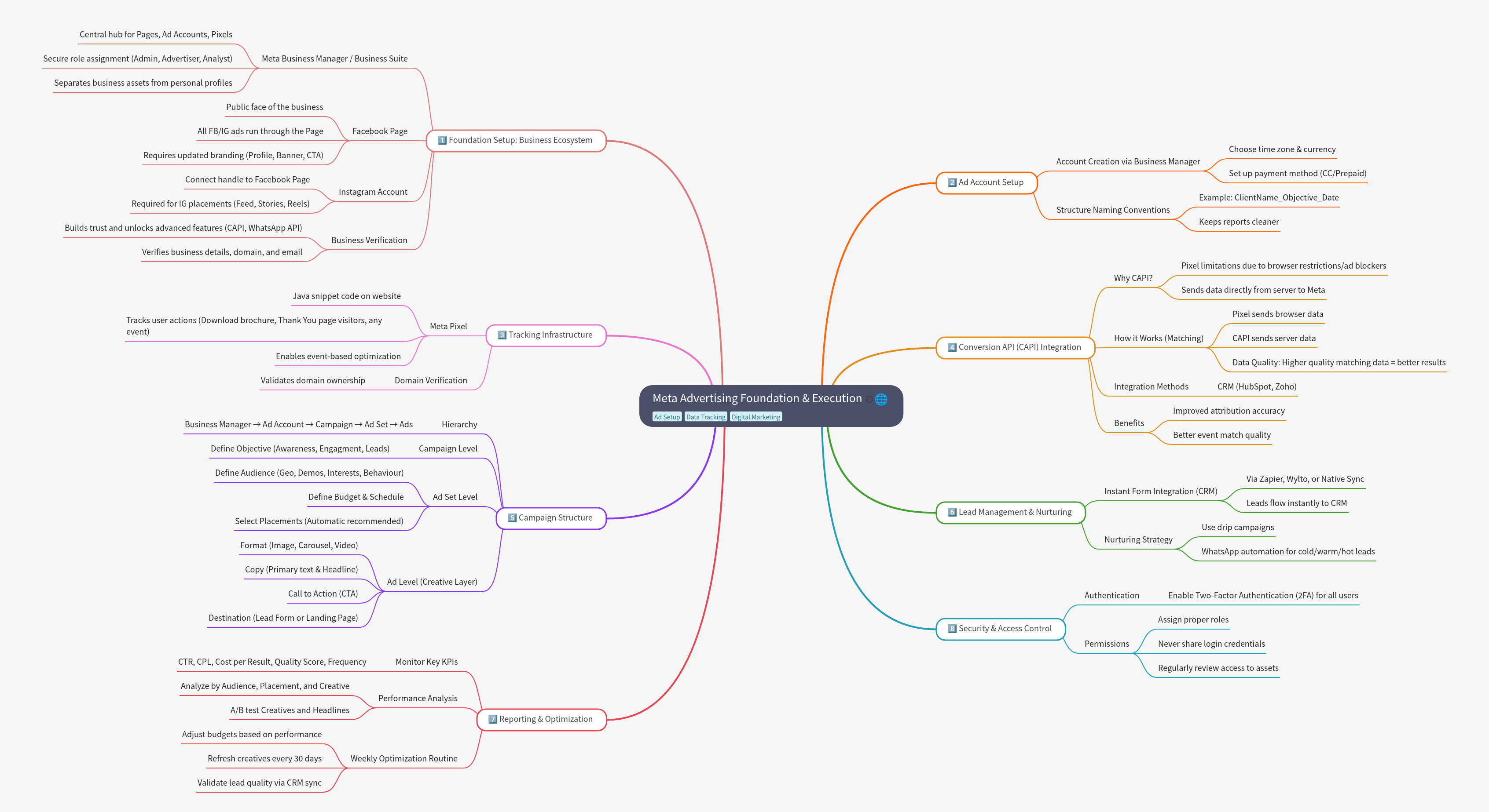 Meta Advertising Foundation and Execution Blueprint
