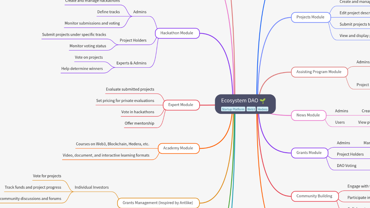 Mind Map:Ecosystem DAO ...