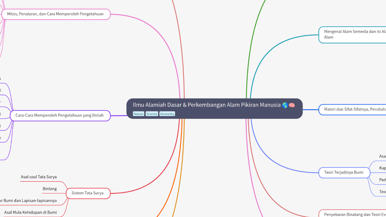 Mind Map:Ilmu Alamiah Dasar & Perkembangan Alam Pikiran Manusia ...