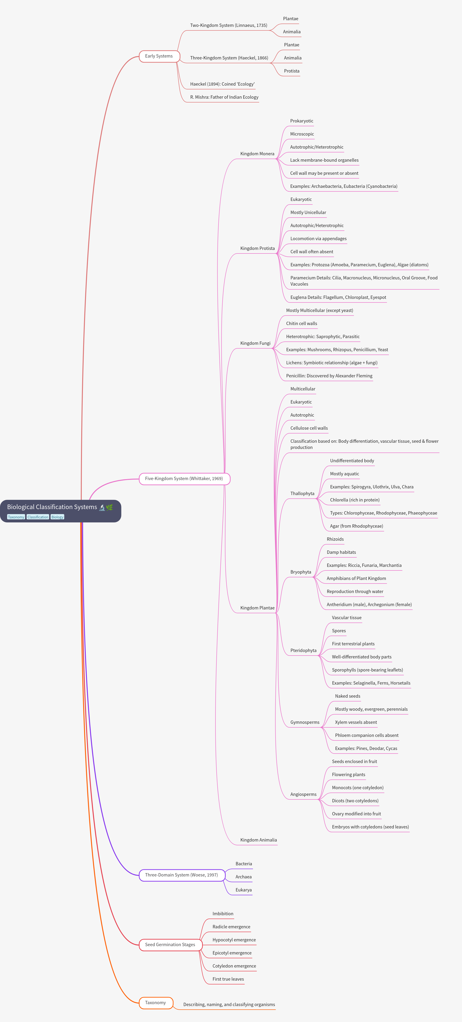 Biological Classification Systems Explained