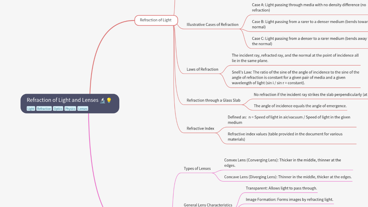 Mind Map:Refraction of Light and Lenses ...