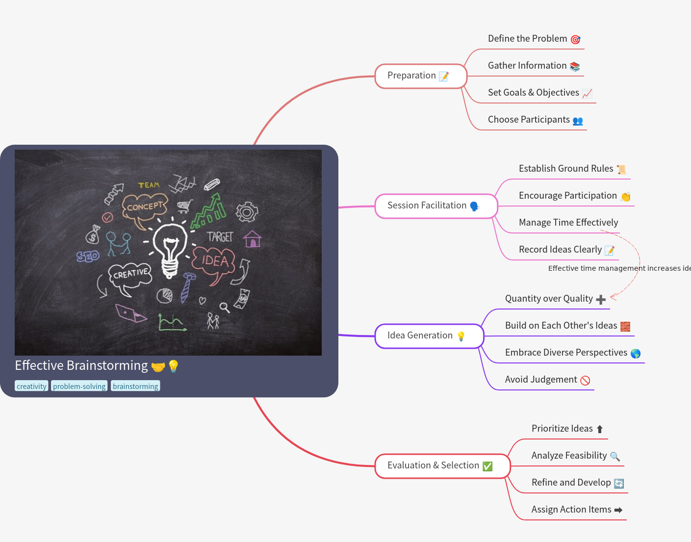 Comprehensive Guide to Effective Brainstorming