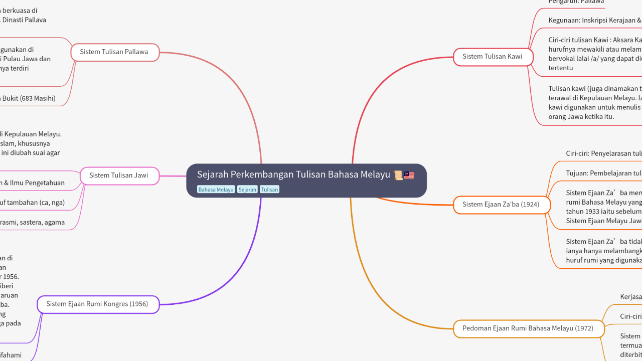 Mind Map:Sejarah Perkembangan Tulisan Bahasa Melayu ...