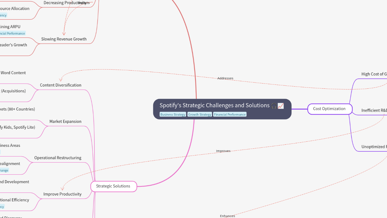 Mind Map:Spotify's Strategic Challenges and Solutions ...