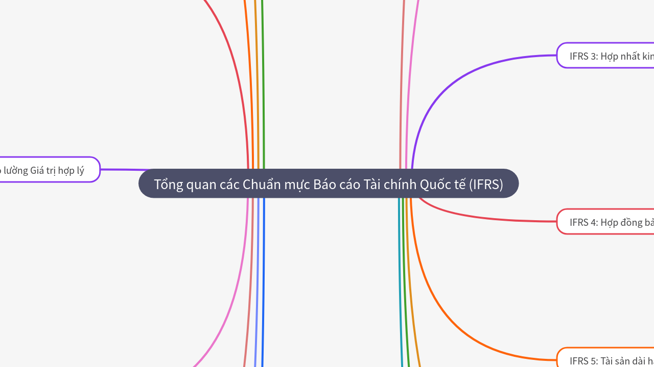 Mind Map:Tổng quan các Chuẩn mực Báo cáo Tài chính Quốc tế (IFRS) ...