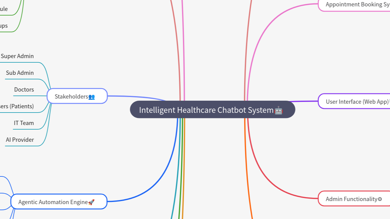 Mind Map:Intelligent Healthcare Chatbot System ...