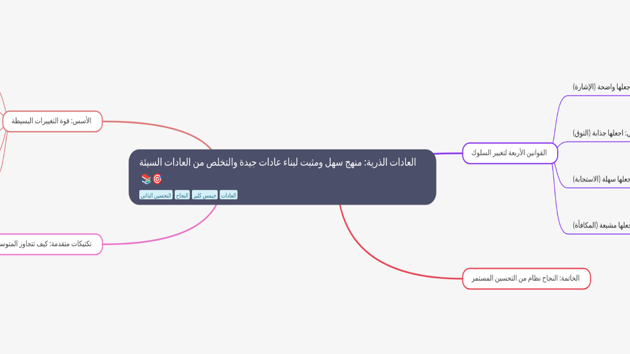 Mind Map:العادات الذرية: منهج سهل ومثبت لبناء عادات جيدة والتخلص من العادات السيئة ...