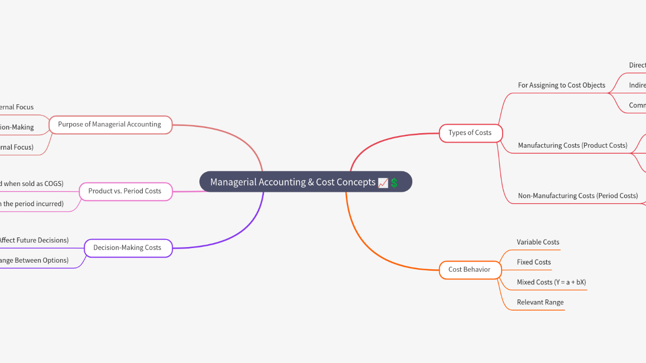 Mind Map:Managerial Accounting & Cost Concepts ...
