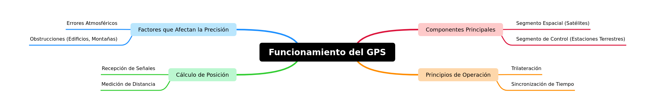 How GPS Works: A Comprehensive Guide to Global Positioning