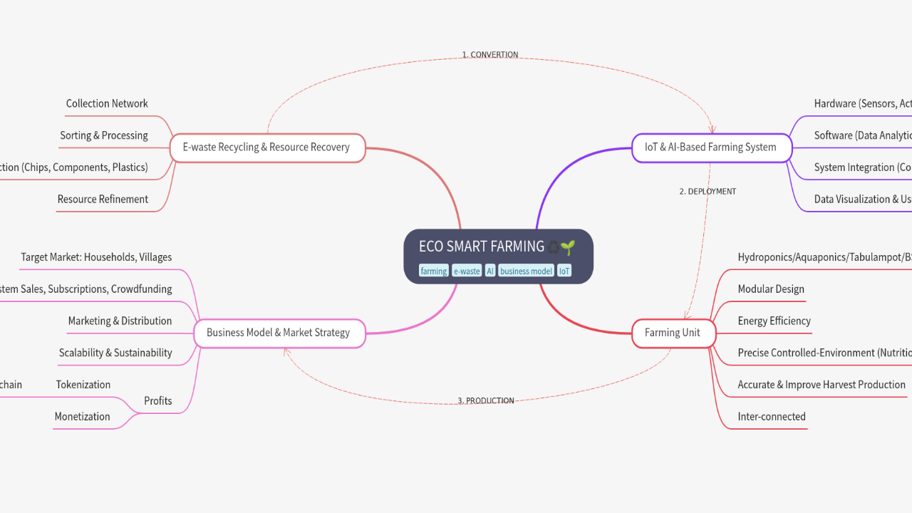 Mind Map:ECO SMART FARMING ...