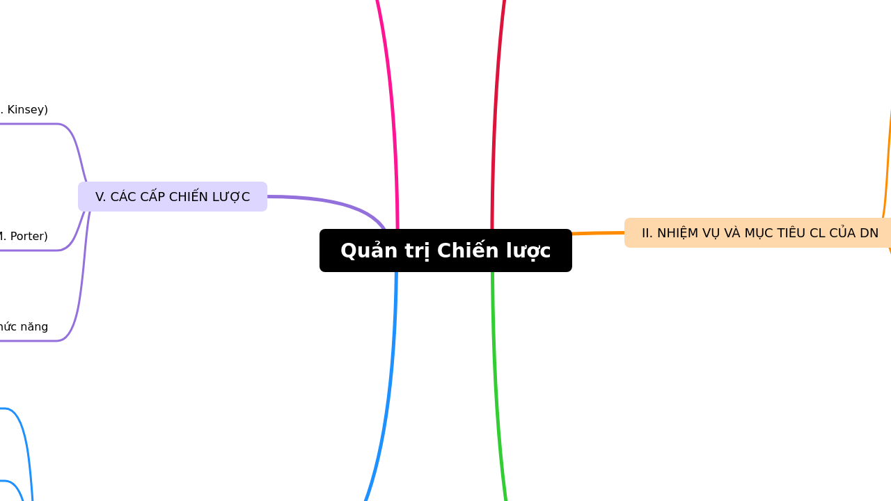 Mind Map:Quản trị Chiến lược ...