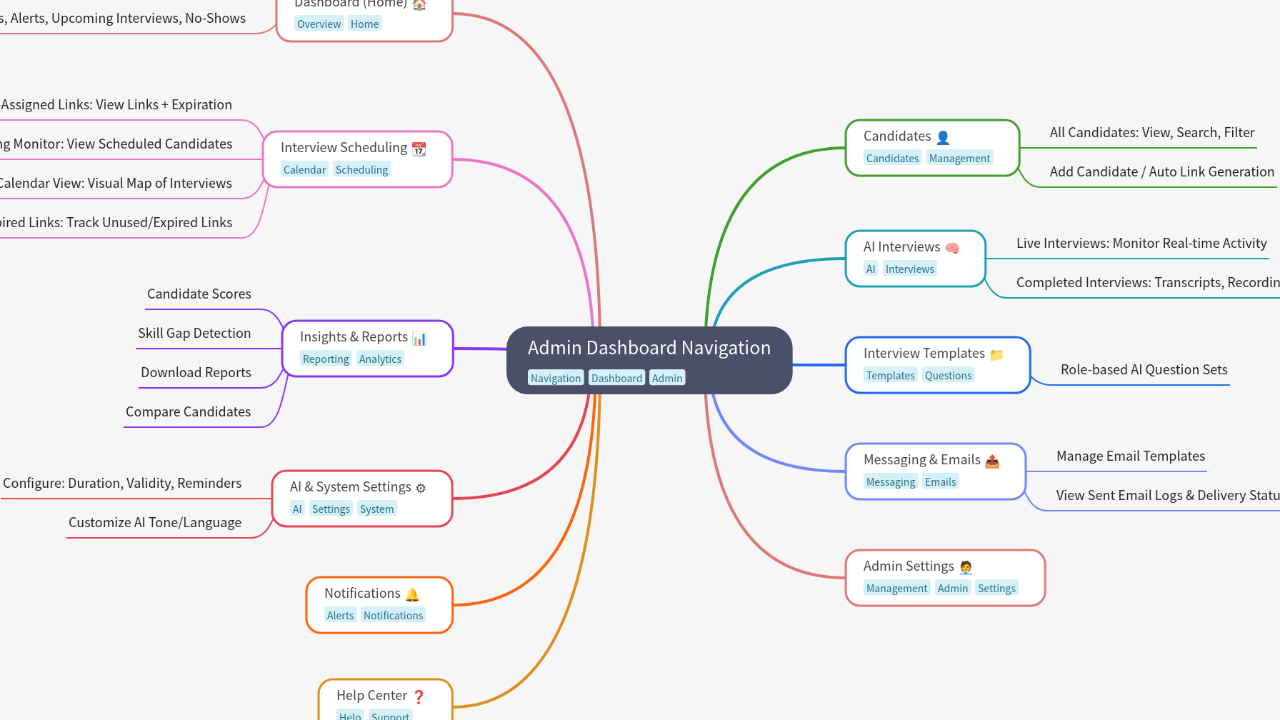 Mind Map:Admin Dashboard Navigation ...