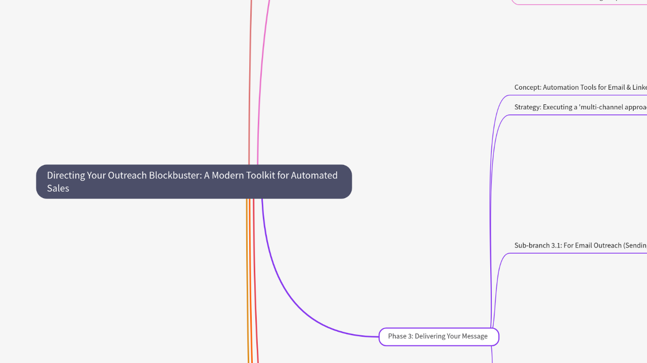 Mind Map:Directing Your Outreach Blockbuster: A Modern Toolkit for Automated Sales ...