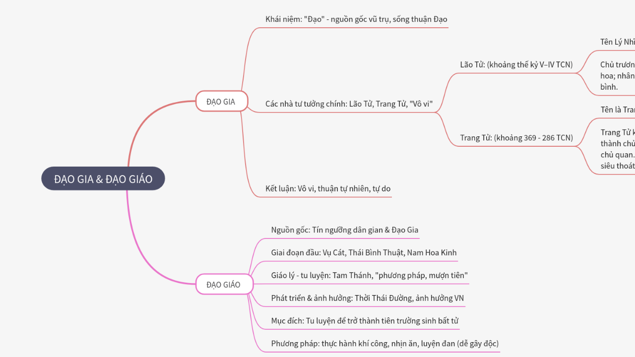 Mind Map:ĐẠO GIA & ĐẠO GIÁO ...
