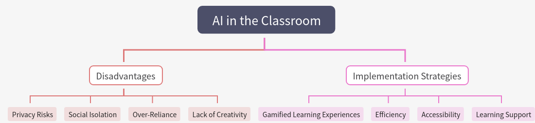 AI in the Classroom: Exploring Impact and Implementation