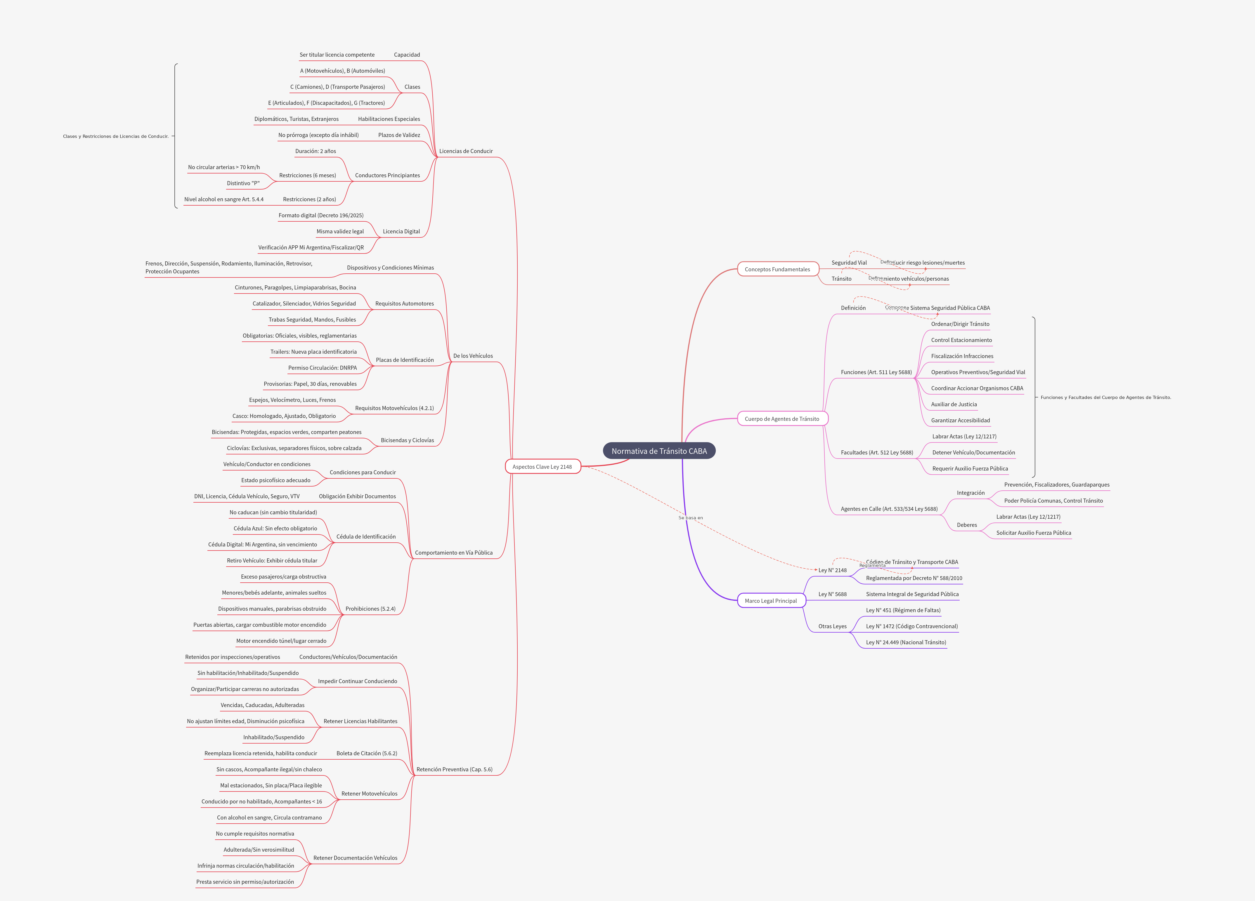 Normativa de Tránsito CABA
