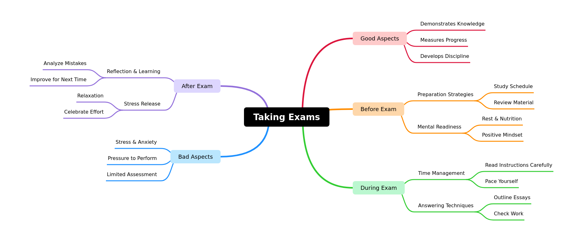 Mastering Exam Preparedness and Experience