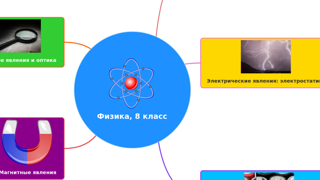 Mind Map:Физика, 8 класс ...