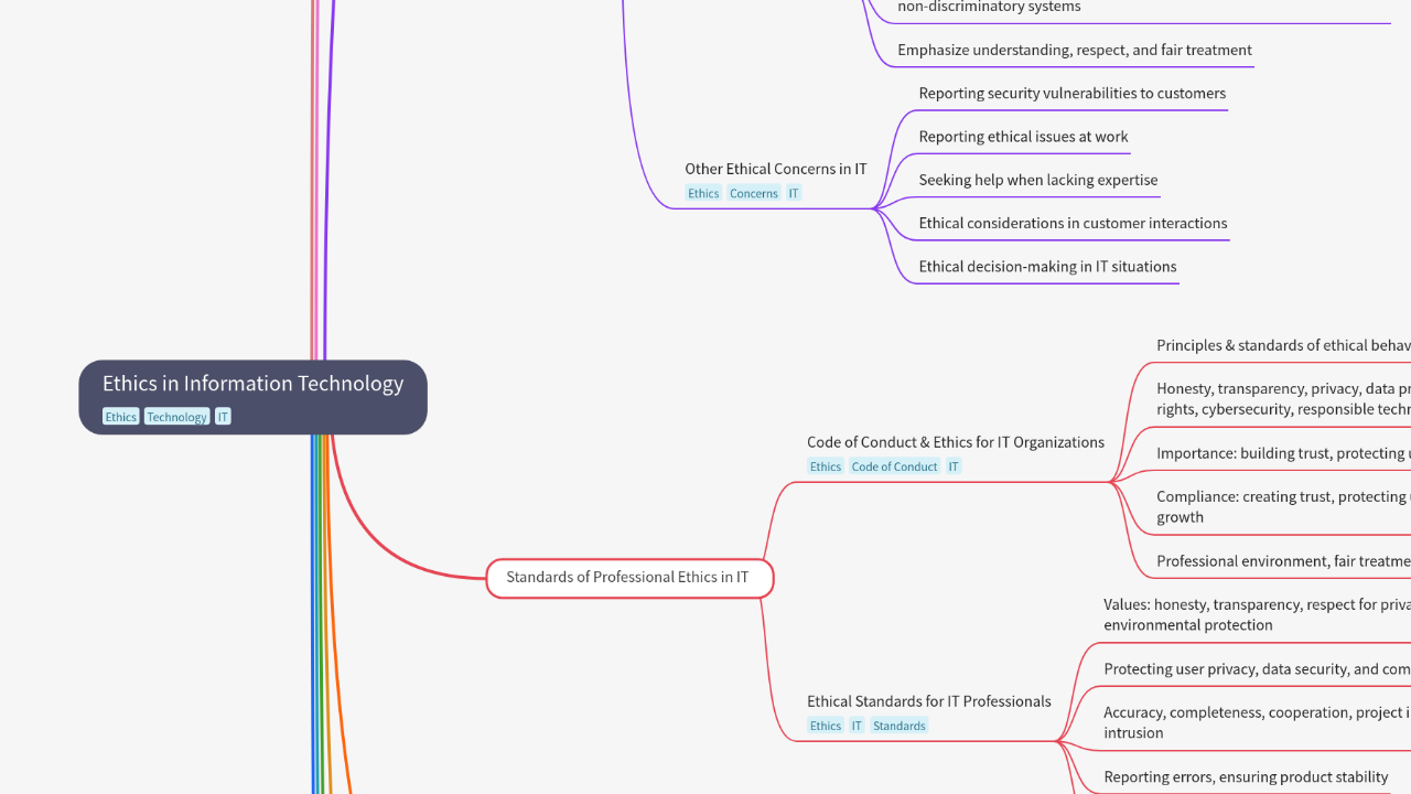 Mind Map:Ethics in Information Technology ...