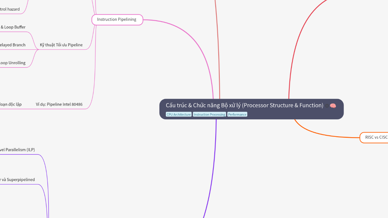 Mind Map:Cấu trúc & Chức năng Bộ xử lý (Processor Structure & Function) ...