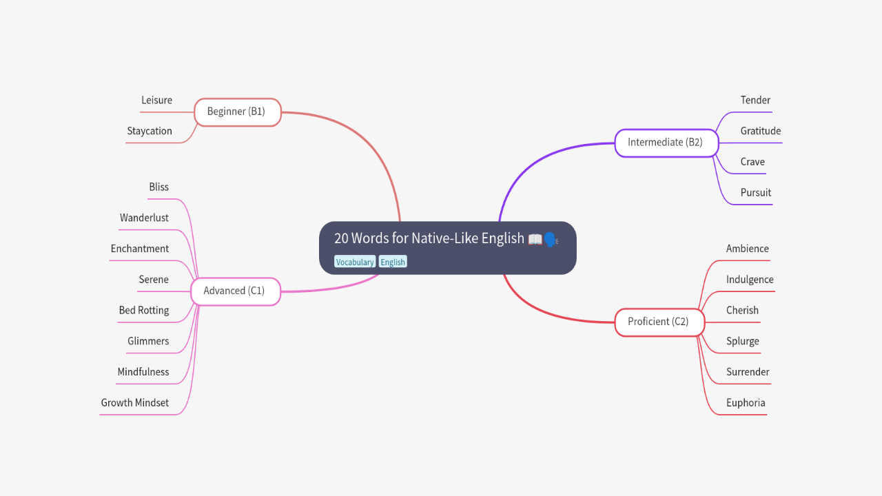 Mind Map:20 Words for Native-Like English ...