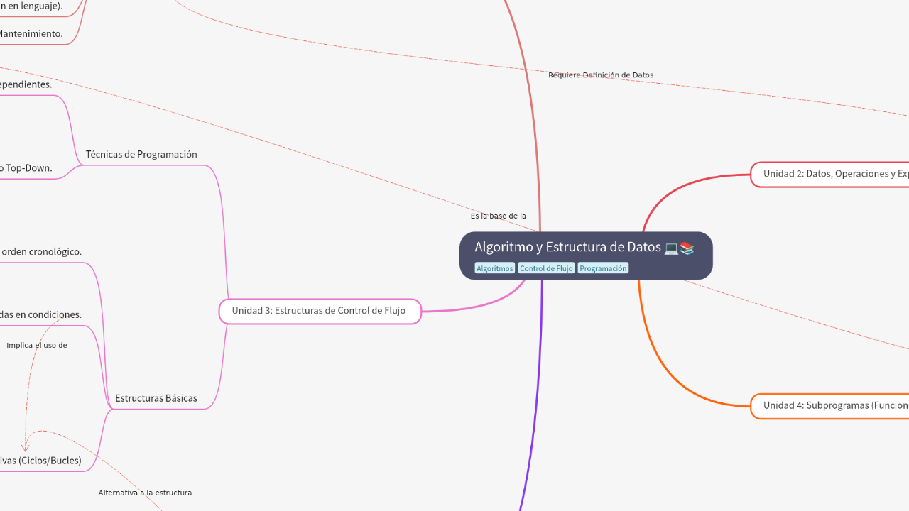 Mind Map:Algoritmo y Estructura de Datos ...