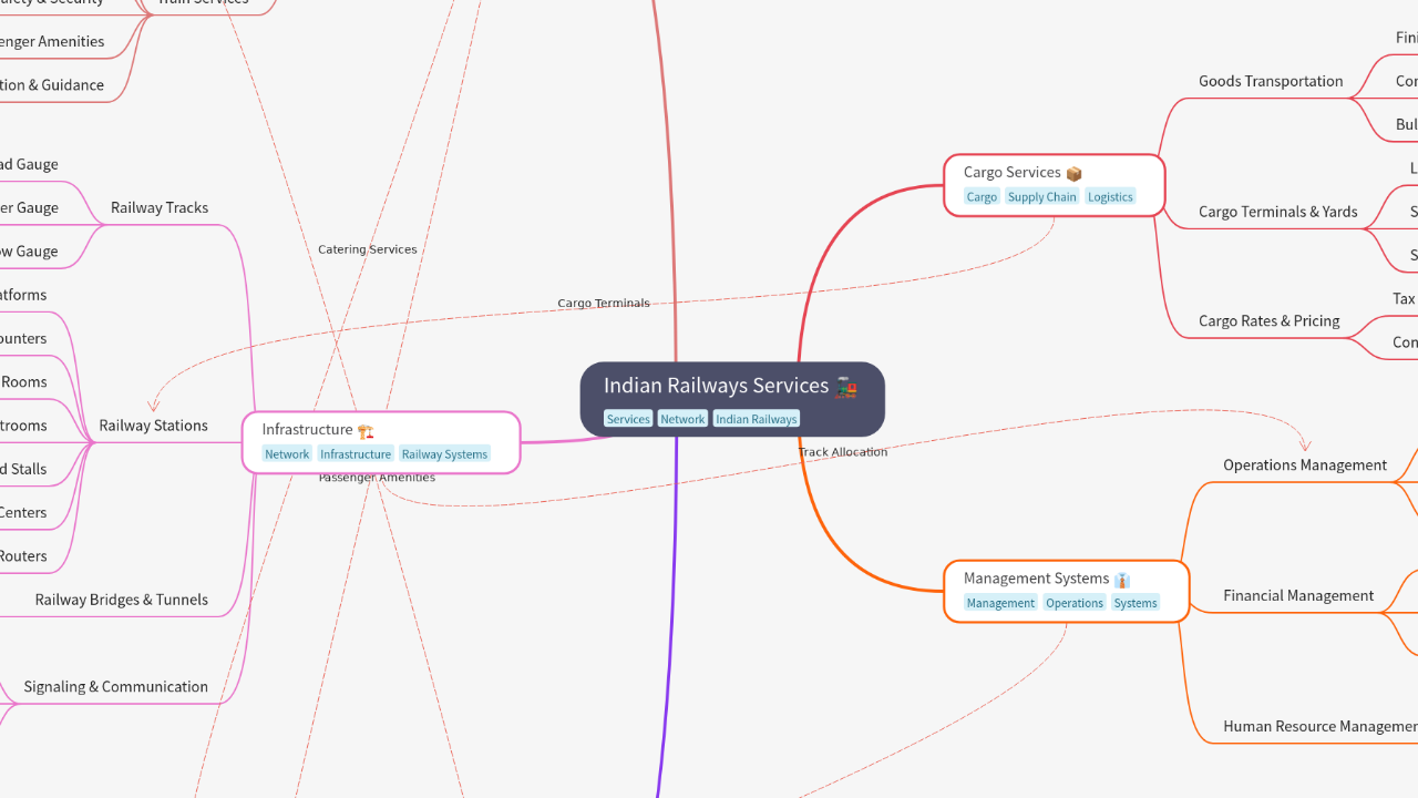 Mind Map:Indian Railways Services ...