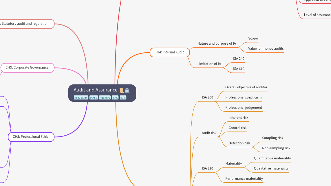 Mind Map:Audit and Assurance ...