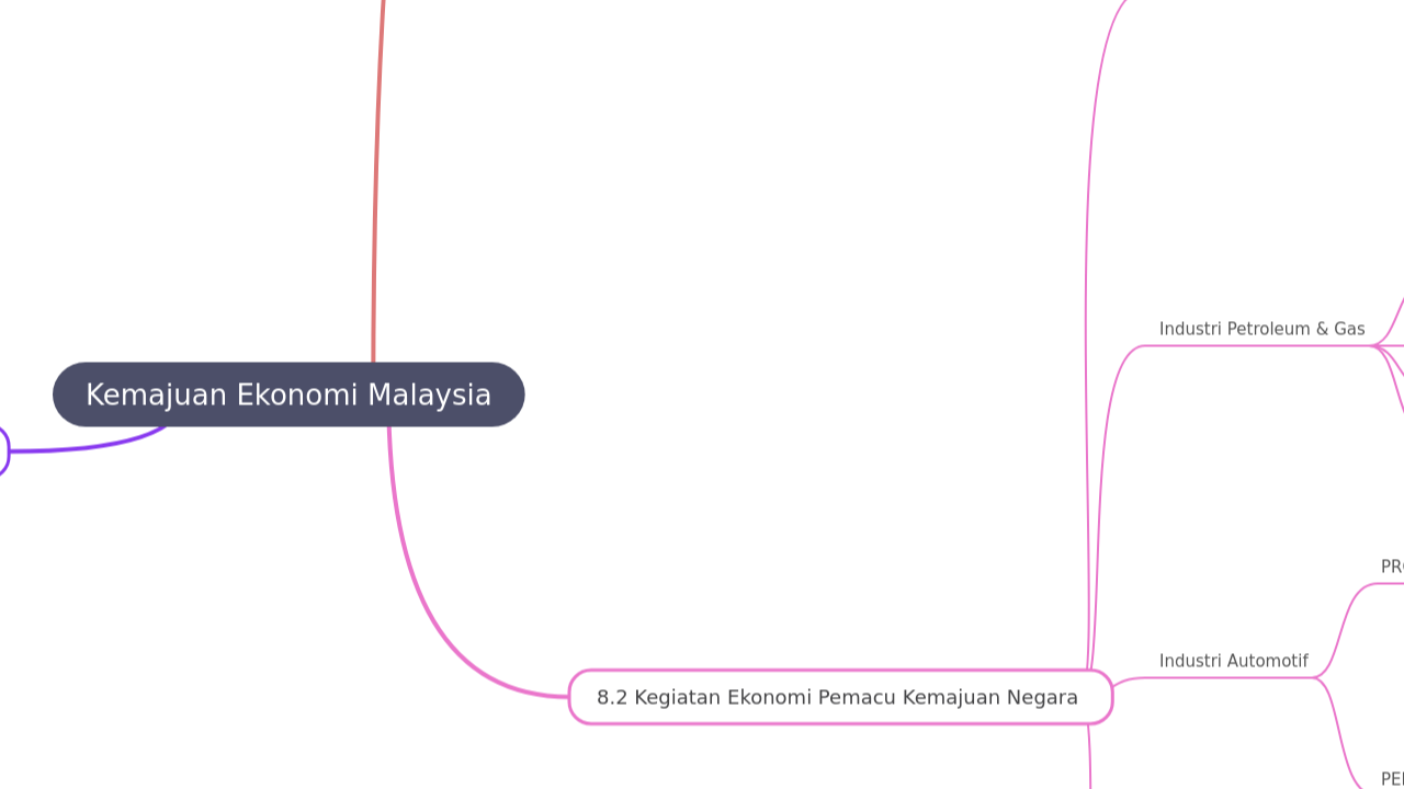 Kemajuan Ekonomi Malaysia
