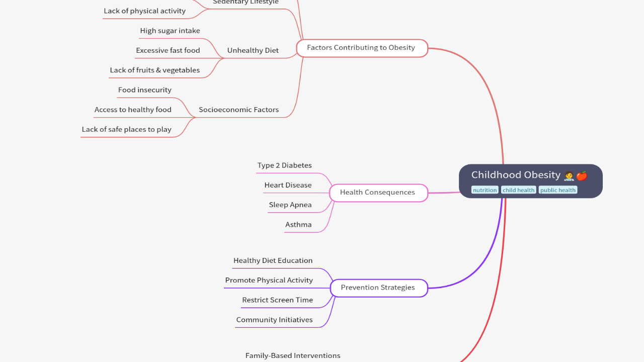 Mind Map:Childhood Obesity ...