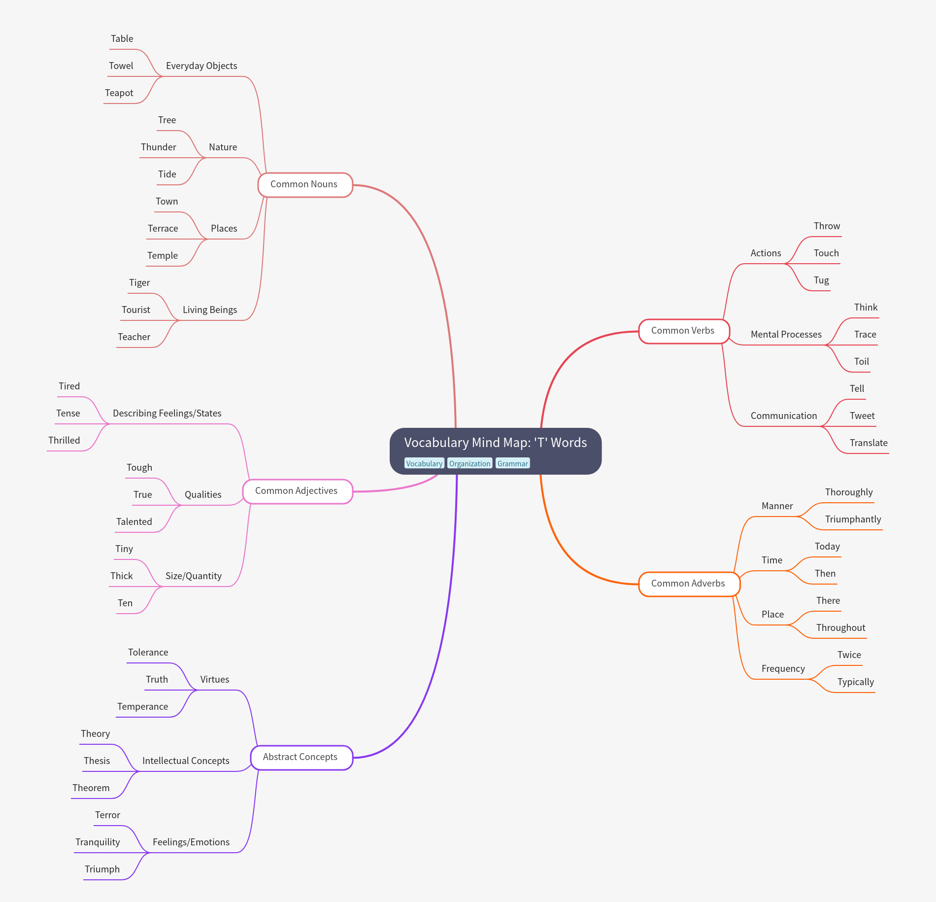 Vocabulary Mind Map: Essential 'T' Words