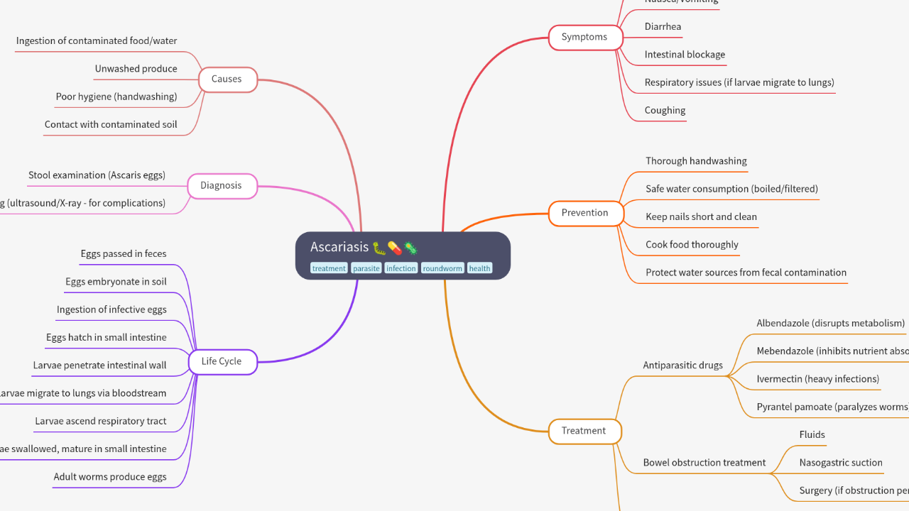 Mind Map:Ascariasis ...