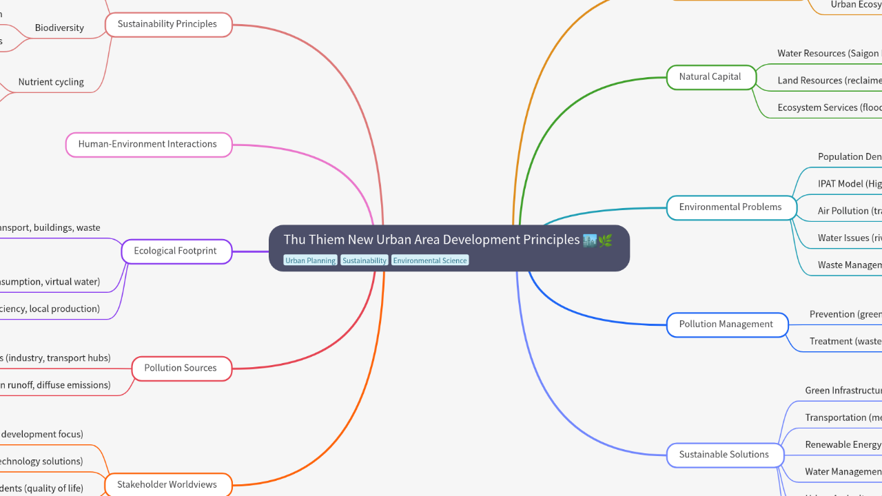 Mind Map:Thu Thiem New Urban Area Development Principles ...