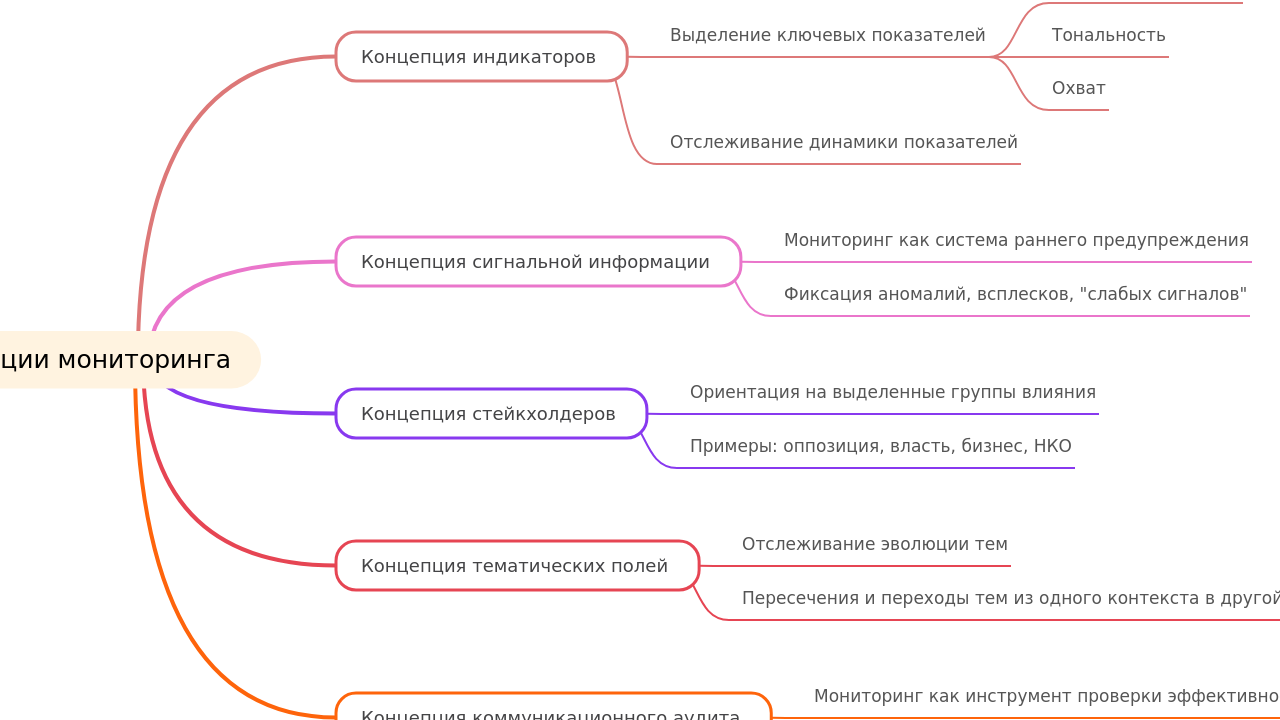 Концепции мониторинга