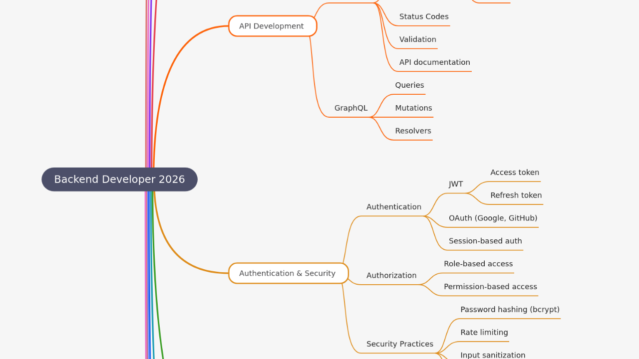 Mind Map:Backend Developer 2026 ...