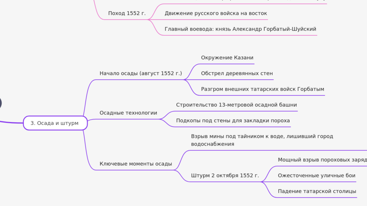 Mind Map:Осада Казани (1552) ...