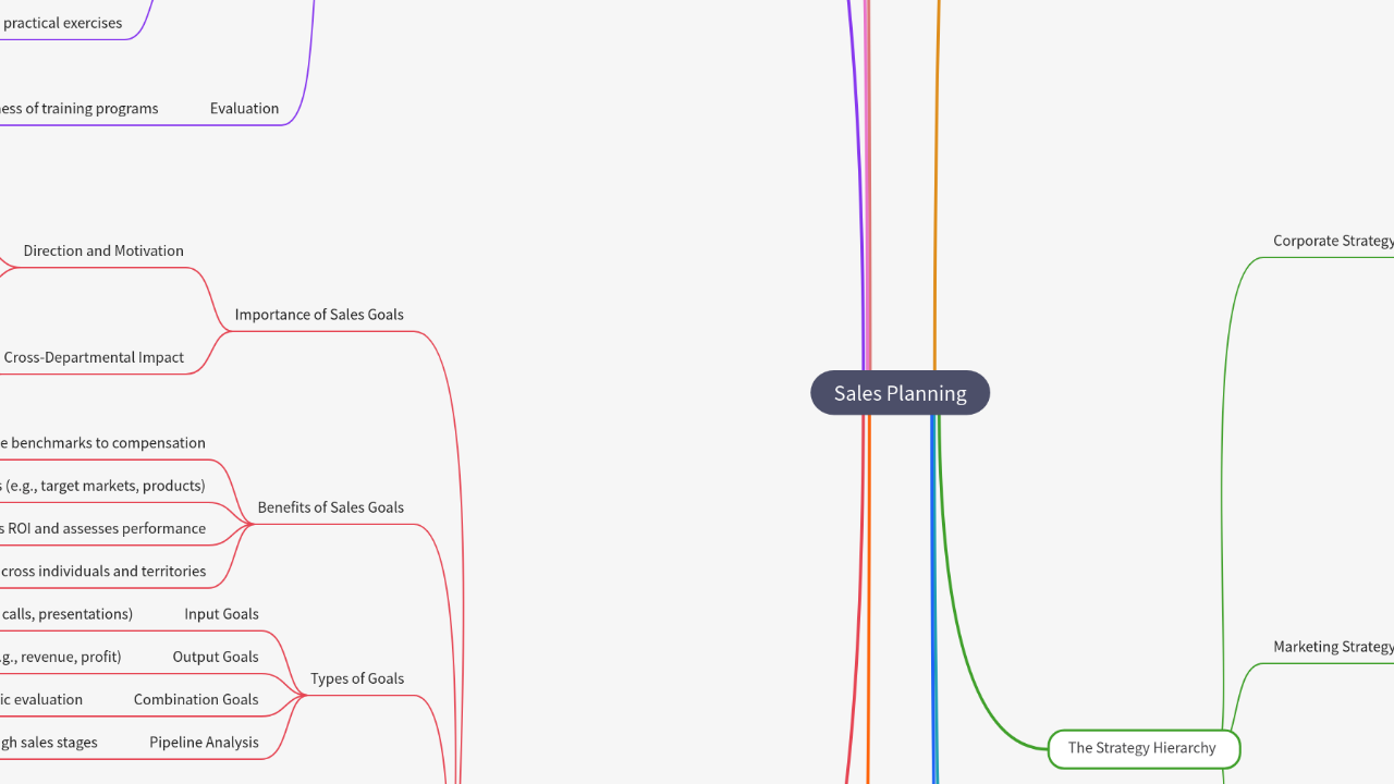 Mind Map:Sales Planning ...