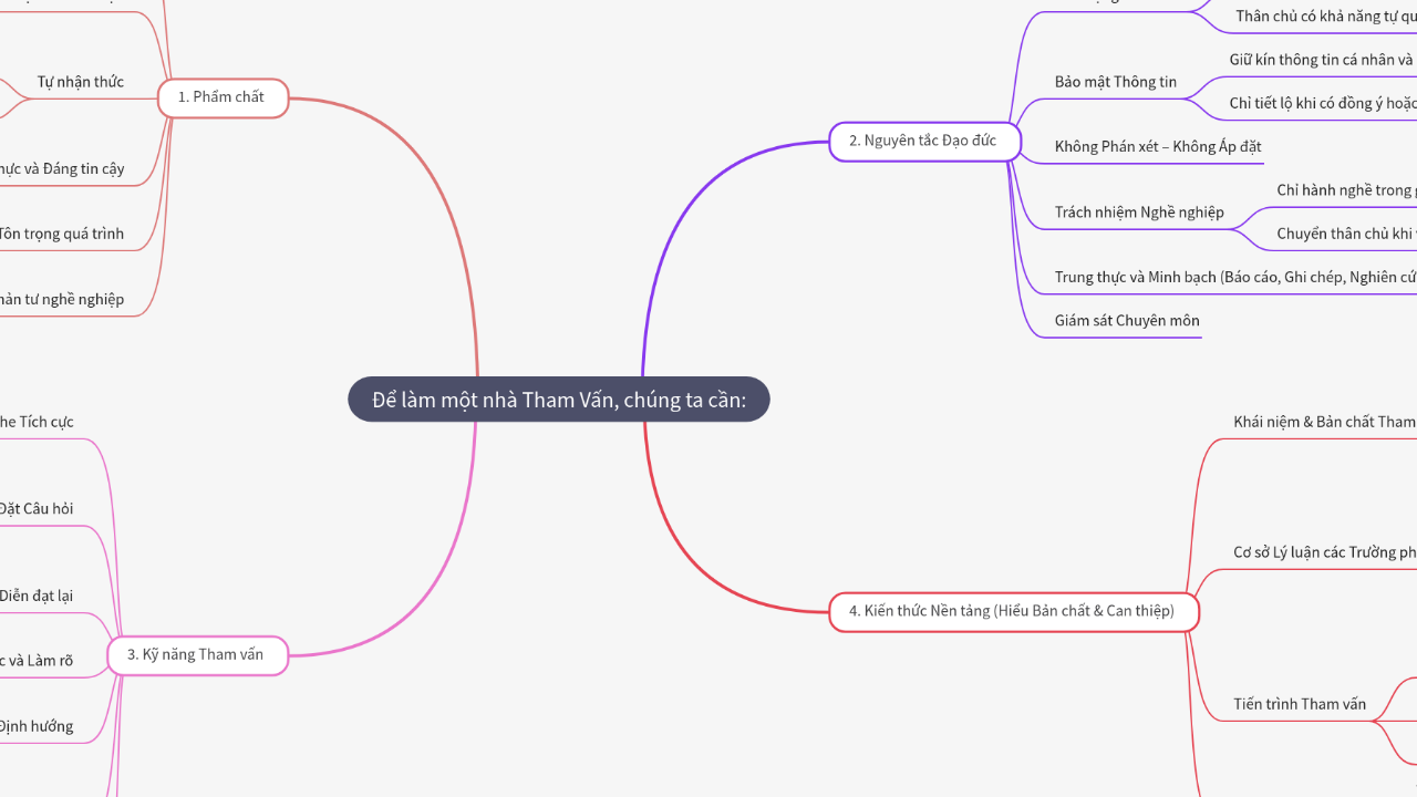Mind Map:Để làm một nhà Tham Vấn, chúng ta cần: ...