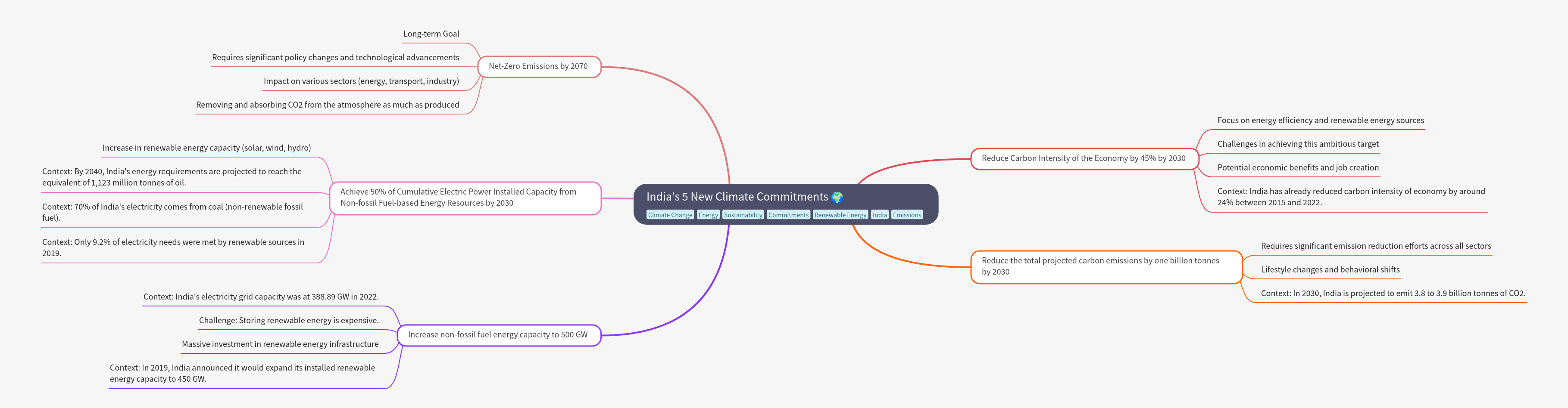 India's New Climate Commitments: A Comprehensive Guide